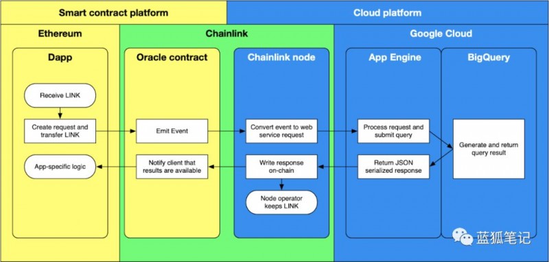 以太坊与谷歌云：如何构建混合区块链/云的应用？